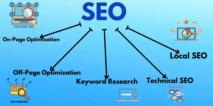Best SEO Course In Rohini Sector - 9 | SEO Training In Rohini 2 SEO & its types